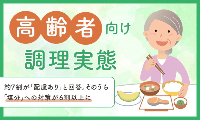 【高齢者向け調理実態】約7割が「配慮あり」と回答。そのうち「塩分」への対策が6割以上に