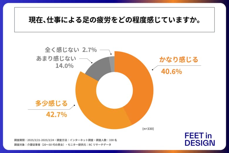 介護従事者の8割以上が「仕事による足の疲労」を少なからず感じており、約4割は「かなり疲労を感じる」と回答!株式会社フィートインデザインが「介護従事者の足の疲労と対策」に関する実態調査を実施!