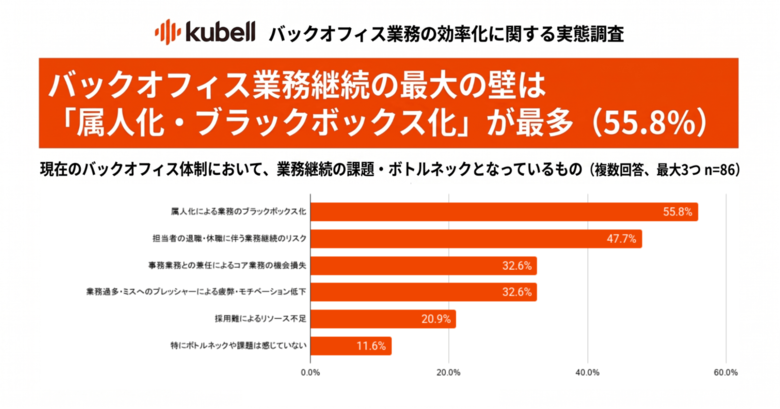 中小企業のバックオフィス担当者の半数以上が「属人化」に課題感、担当者の退職・休職に伴う「業務継続リスク」が浮き彫りに