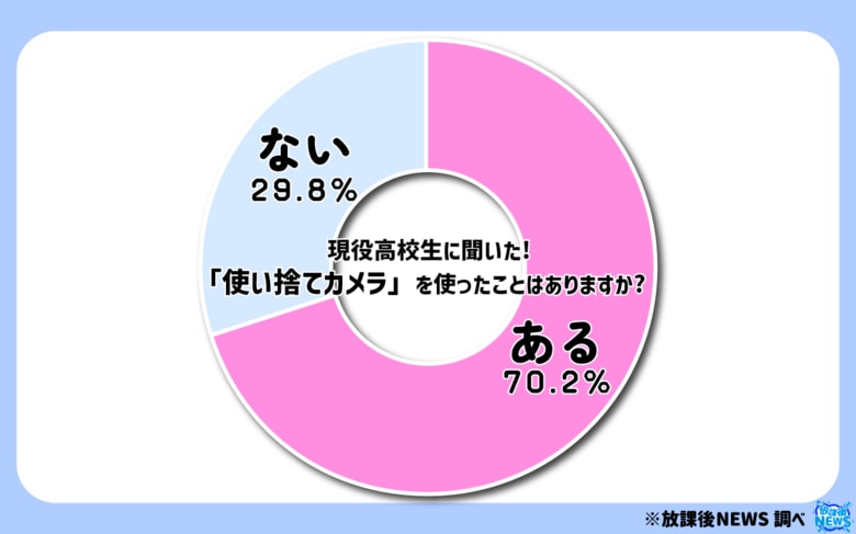 令和の現役高校生の７割「使い捨てカメラ」を使ったことがあると回答　その調査結果の一部をご紹介