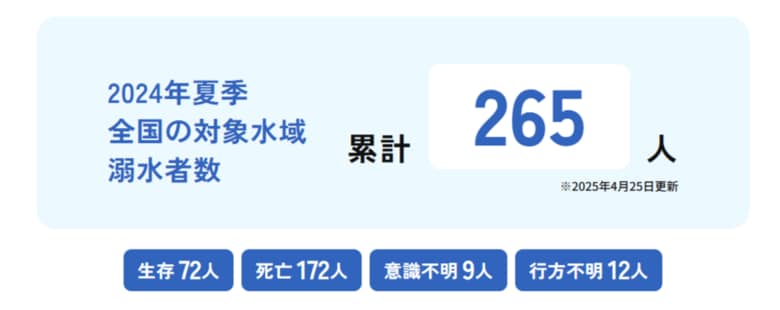 【最新調査結果公表】レジャーシーズン本格化の前に水辺での“そなえ”を　若年層は遊泳・川遊び、高齢者は釣りの事故に特に注意