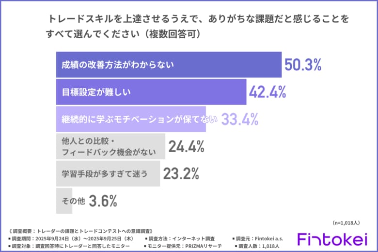 【約9割のトレーダーがスキルアップの難しさを感じている!?】ありがちな課題1位は「成績の改善方法がわからない」成長実感の難しさと可視化ニーズが明らかに