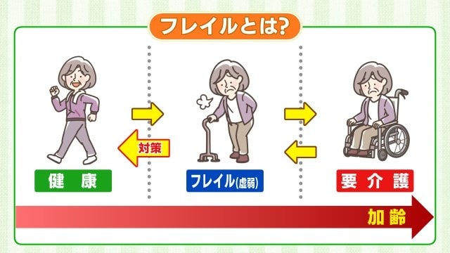 要介護の一歩手前のフレイル