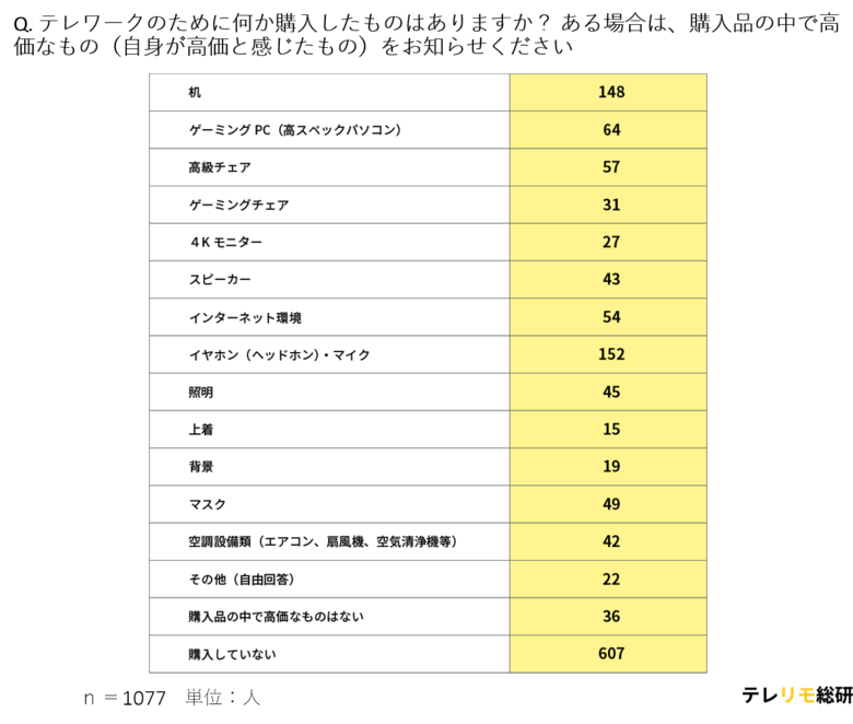 【テレワークにおける『仕事環境への投資』に関するアンケート】4割以上が、設備や身の回り品への投資を経験