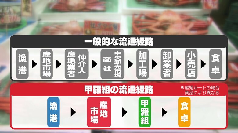 独自の仕入れルートを確立