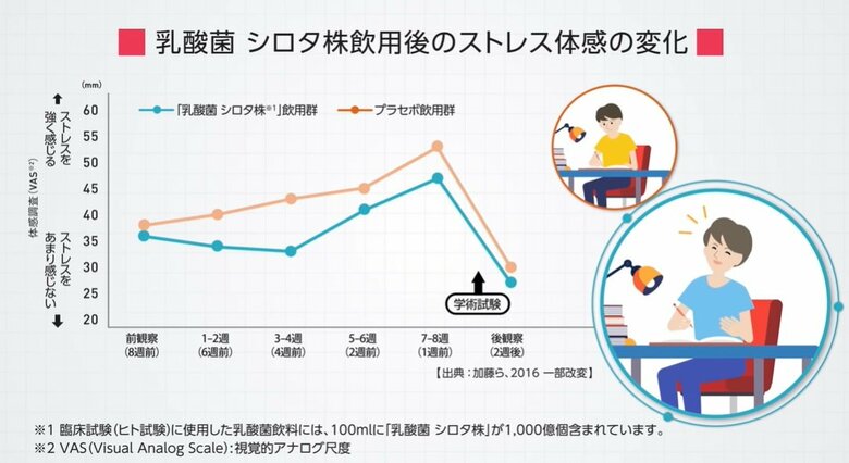 乳酸菌 シロタ株飲用後のストレス体感の変化（提供：ヤクルト本社）