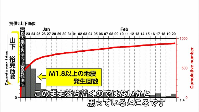 余震は順調に減少しているという