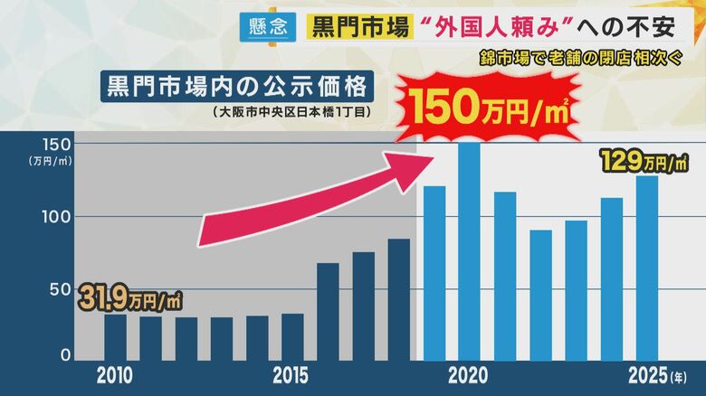 市場内の土地価格は右肩上がりで増加