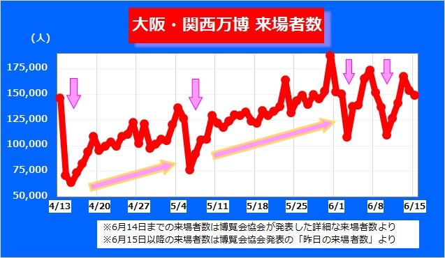 万博来場者数の推移