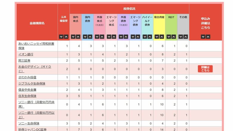 金融機関によって扱う商品が異なる（出典：iDeCoナビ）