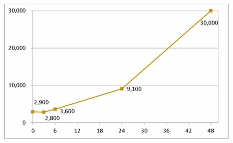 麦茶の細菌グラフ（提供：宇都宮市衛生環境試験所）