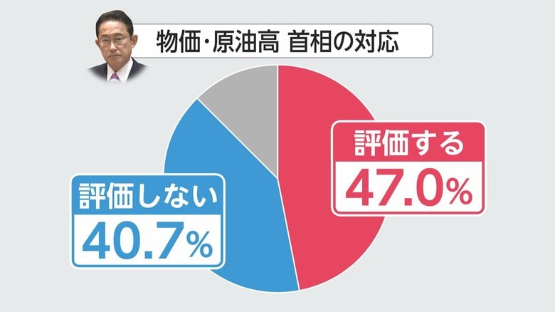 物価・原油価格対策への評価