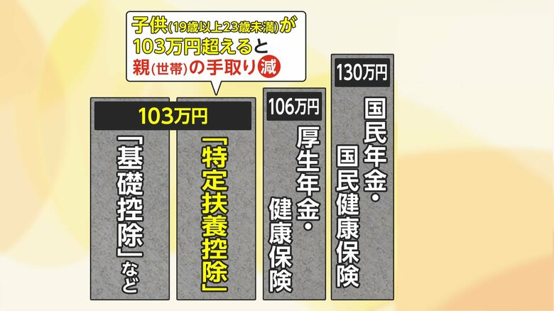 「特定扶養控除」の年収上限は「150万円」への引き上げを軸に最終調整