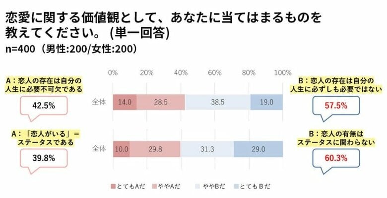 恋愛に関する価値観（出典：SHIBUYA109 lab.）