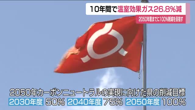 温室効果ガス実排出量は10年で26.8%減　2023年度の目標達成＜福島県＞
