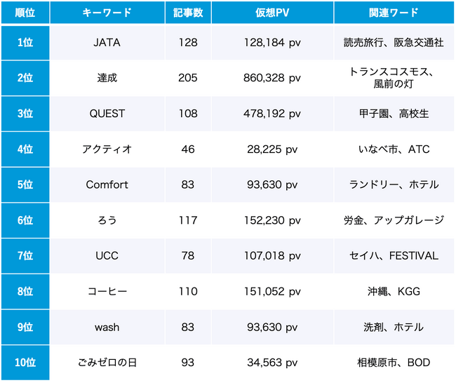 SDGs 6月のトレンドワードランキング