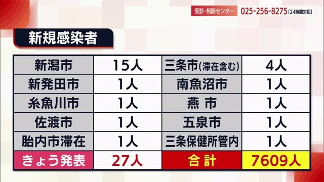 新型コロナ 県内２７人の感染を発表 ９日ぶり前週の同じ曜日を上回る 新潟