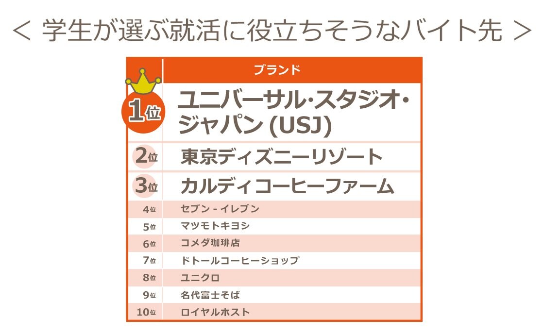 学生が選ぶ 就活に役立ちそうなバイト先 1位はusj 19年アルバイト採用ブランド力調査 特別編