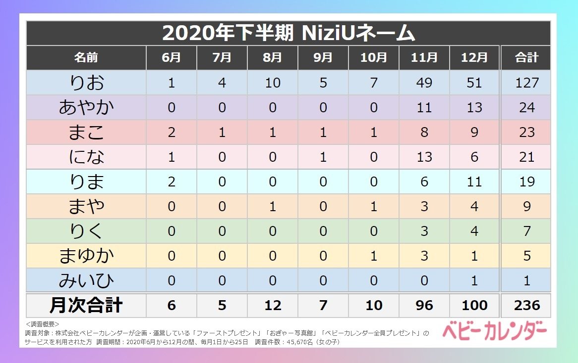 Niziuネーム 赤ちゃんが急増中 Niziu 社会現象化は赤ちゃんの名づけにも大きく影響していた 年 12月生まれ ベビーの名づけトレンド 発表 デビュー時期に同名ベビーが爆増