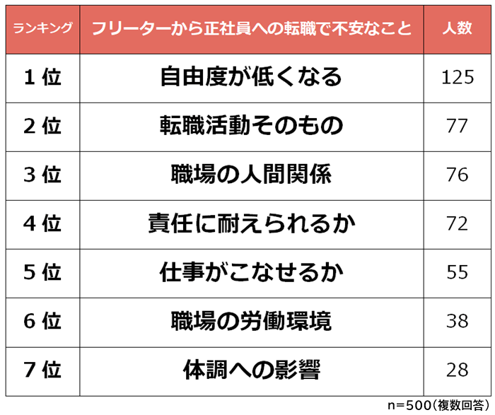 フリーターから正社員への就職で不安なことランキング 男女500人アンケート調査