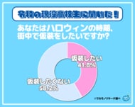 ハロウィンの時期「仮装したくない」という現役高校生が多数派に!?その詳細を大公開!
