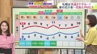 【菅井さんの天気予報 17日(月)】札幌は今シーズン初の10℃予報！今週は春がアクセル全開も厄介者も到来！？