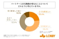 子育て中のパワーカップルの4割以上が、ハイブリッドワークでパートナーと在宅勤務が重なることを「好ましくない」と回答！