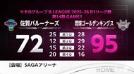 佐賀バルーナーズ 琉球に敗れる 琉球からの「初勝利」ならず【佐賀県】