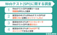 【調査レポート】Webテスト(SPI)をテストセンター受験希望の就活生は20.5% | 対策は問題集が最多