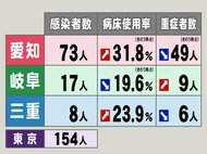 東京154人,大阪141人…新型コロナ 東海3県の新規感染者数・重症者数 病床使用率は愛知・三重で微増