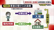 〈新型コロナ〉拡大続けば“自宅療養”中心へ… 専門家が抱く危機感「通常医療に影響」【新潟】