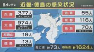 大阪府で「55人の死亡」判明 1日に確認された死者数として過去最多 974人の感染確認