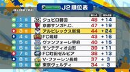 〈J2アルビ〉攻撃陣が爆発! 栃木に3-0で完封勝利「自信持って次節へ」【新潟】