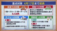 【対策を整理】何が変わるのか…福島県の重点対策延長へ《福島県…