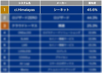 シーネットのWMS『ci.Himalayas(シーアイヒマラヤ)』が「WMS認知度・関心度ランキング2024」で堂々の第1位を獲得!