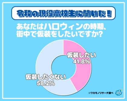 ハロウィンの時期「仮装したくない」という現役高校生が多数派に！？その詳細を大公開！