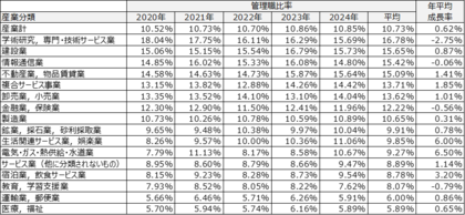 産業構造と企業規模が左右する“最適な管理職比率”とは―管理職比率は平均10%代後半で安定推移していることが判明―