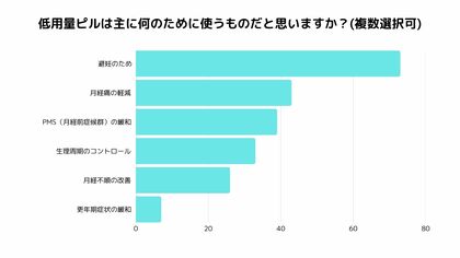 男女で異なる「低用量ピル」への理解度｜女性は「健康管理の一環」、男性は「避妊薬」の印象が強い結果に