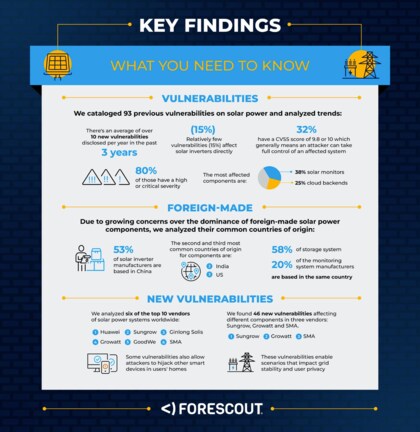 Forescout Vedere Labs、世界の太陽光発電インフラにおける深刻な体系的セキュリティリスクを明らかに