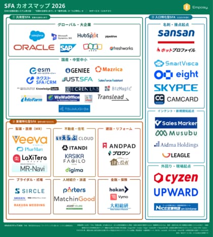 SFAカオスマップ2026を公開｜株式会社Emposy、56サービスを3層11カテゴリで整理