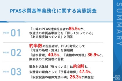 【工場PFAS対策の実態調査】認知度約9割、対策導入見込み89.4%一方、「汚泥・濃縮水の処理」に約半数が課題