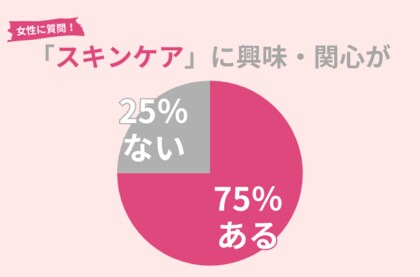 75%の女性がスキンケアに興味・関心アリ。美肌作りには頑張りすぎはNG!