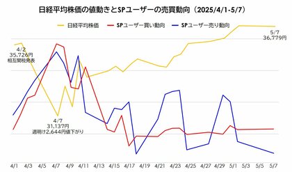 トランプ政権の関税措置で4月の株価は乱高下!STOCK POINTユーザーも今回ばかりは大混乱