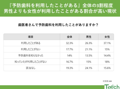 予防歯科、取り入れていますか?まだまだ少ない利用率 32.3%!