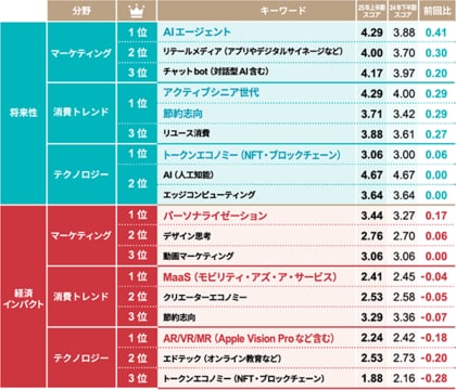 日経クロストレンド「今後伸びるビジネス」2025年上半期ランキングを発表
