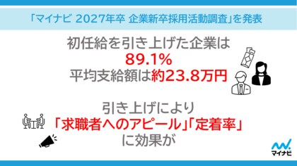 「マイナビ 2027年卒 企業新卒採用活動調査」を発表