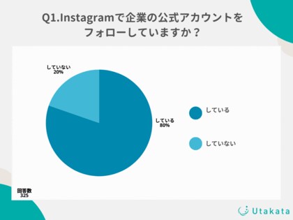 【調査結果】10代~50代インスタユーザーの81%が企業アカウントをフォロー中!アカウントを活用する企業No.1は?