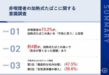【加熱式たばこの受動喫煙、今後求められるオフィス環境とは?】非喫煙者従業員の73.2%が、加熱式たばこの臭いが「不快」と実感 さらに、約4割が、ニオイで「具合が悪くなった経験」あり