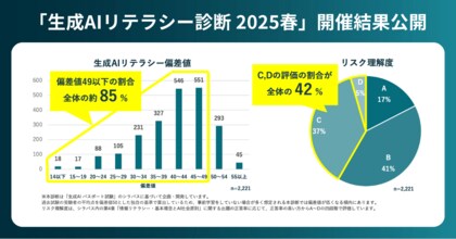 2024秋と比べて生成AIリテラシー偏差値49以下の割合は変わらず。「生成AIリテラシー診断 2025春」の開催結果を公開