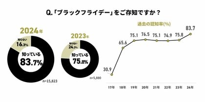 電子チラシサービス「Shufoo!」、1万5000人に聞いたブラックフライデーに関する意識調査
